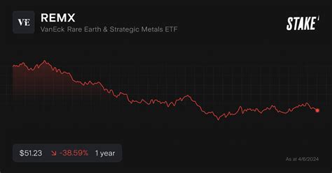 remx etf price.